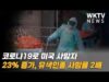코로나19로 미국 사망자 23% 증가, 유색인종 사망률 2배