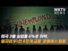 미국 3월 실업률 6%로 하락, 일자리 91만 6천개 급증 ‘훈풍에서 열풍’