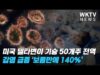 미국 델타변이 기승 50개주 전역 감염 급증 ‘보름만에 140%’