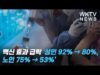 백신 효과 급락 ‘성인 92% ➔ 80%, 노인 75% ➔ 53%’