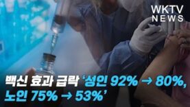 백신 효과 급락 ‘성인 92% ➔ 80%, 노인 75% ➔ 53%’