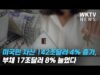 미국민 자산 142조달러 4% 증가, 부채 17조달러 8% 늘었다