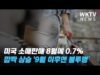 미국 소매판매 8월에 0 7% 깜짝 상승 ‘9월 이후엔 불투명’