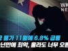 미국 물가 11월에 6 .8% 급등 ‘40년만에 최악, 올라도 너무 오른다’