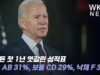 바이든 첫 1년 엇갈린 성적표 ‘우수 AB 31%, 보통 CD 29%, 낙제 F 37%’