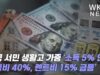 미국 서민 생활고 가중 ‘소득 5% 인상, 교통비 40%, 렌트비 15% 급등’