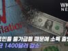 미국민들 물가급등 때문에 소득 줄었다 ‘평균 1400달러 감소’