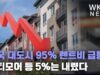 미국 대도시 95% 렌트비 급등, 볼티모어 등 5%는 내렸다