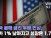 미국 올해 금리 3.4%로 두 배 인상, 물가 1% 낮아지고 성장 1.7%에 그친다