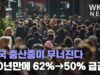 미국 중산층이 무너진다 ‘30년만에 62%에서 50%로 급감’