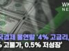 미국경제 올연말 ‘4% 고금리, 7% 고물가, 0.5% 저성장’