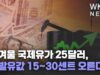 올겨울 국제유가 25달러, 휘발유값 15~30센트 오른다