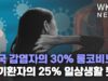 미국 감염자의 30% 롱코비드, 장기환자의 25% 일상생활 못해