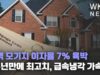 주택 모기지 이자율 7% 육박 ‘15년만에 최고치, 급속냉각 가속도’
