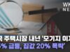 미국 주택시장 내년 ‘모기지 이자율 8.5% 급등, 집값 20% 폭락’