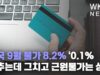 미국 9월 물가 8.2% ‘0.1% 낮추는데 그치고 근원물가는 상승’