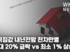 미국집값 내년전망 천차만별 ‘최대 20% 급락 vs 최소 1% 상승’