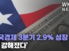 미국경제 3분기 2.9% 성장 ‘더 강해졌다’