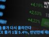 미국 물가 다시 올라간다 ‘PCE 물가 1월 5 4%, 반년만에 재상승’