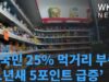 미국민 25% 먹거리 부족에 시달린다 ‘1년새 5포인트 급증’