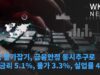 미국 물가잡기, 금융안정 동시추구로 ‘올 금리 5.1%, 물가 3.3%, 실업률 4.5%’