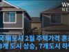 미국 대도시 2월 주택가격 혼조세 ‘13개 도시 상승, 7개도시 하락’
