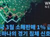 미국 3월 소매판매 1% 급락 ‘또하나의 경기 침체 신호’