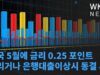미국 5월에 금리 0 25 포인트 올리거나 은행대출이상시 동결 시사