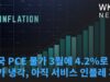 미국 PCE 물가 3월에 4 2%로 추가 냉각, 아직 서비스 인플레 계속