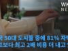 미국 50대 도시들 중에 81% 자택이 렌트보다 최고 2배 비용 더 내고 있다