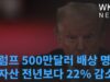 트럼프 500만달러 배상 명령, 순자산 전년보다 22% 감소