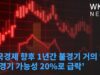 미국경제 향후 1년간 불경기 거의 없다 ‘불경기 가능성 20%로 급락’