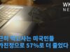 근근히 먹고사는 미국민들 물가진정으로 57%로 더 줄었다