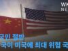미국민 절반 ‘중국이 미국에 최대 위협 국가’