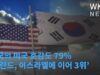 한국의 미국 호감도 79% ‘폴란드, 이스라엘에 이어 3위’