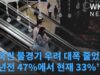 미국민 불경기 우려 대폭 줄었다 ‘1년전 47%에서 현재 33%’