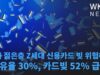 미국 젊은층 Z 세대 신용카드 빚 위험하다 ‘점유율 30%, 카드빚 52% 급증’