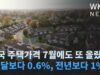 미국 주택가격 7월에도 또 올랐다 ‘전달보다 0.6%, 전년보다 1%’