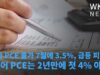 미국 PCE 물가 7월에 3.5%, 급등 피했다 ‘코어 PCE는 2년만에 첫 4% 아래’