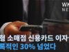 대형 소매점 신용카드 이자율 기록적인 30% 넘었다