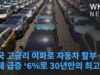 미국 고금리 여파로 자동차 할부 상환 연체 급증 ‘6%로 30년만의 최고치’