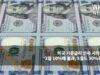 미국 기준금리 인하 시작 가능성 ‘3월 10%에 불과, 5월도 30%로 급락’