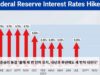 미국 기준금리 동결 ‘올해 세 번 인하 유지, 내년과 후년에도 세 번씩 내린다’