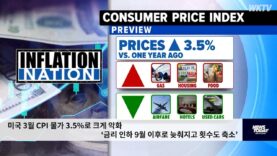 미국 3월 CPI 물가 3.5%로 크게 악화 ‘금리 인하 9월 이후로 늦춰지고 횟수도 축소’