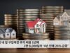미국 내 집 구입하면 추가 비용 1년에 1만 8,000달러 ‘4년 만에 26% 급증’