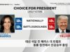 대선 석달전 해리스 대 트럼프 동률 접전에서 진검승부 돌입