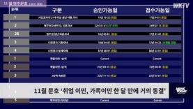 11월 문호 ‘취업 이민, 가족이민 한 달 만에 거의 동결’
