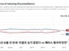 대선 보름 전 판세 ‘트럼프 승기 잡았다 vs 헤리스 필사의 반전’