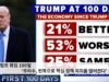 트럼프 취임 100일 ‘무리수, 번복으로 핵심 정책 지지율 떨어진다’