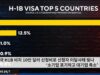 미국 H1B 비자 10만 달러 신청비로 신청자 미달사태 빚나 ‘소기업 포기하고 대기업 축소’